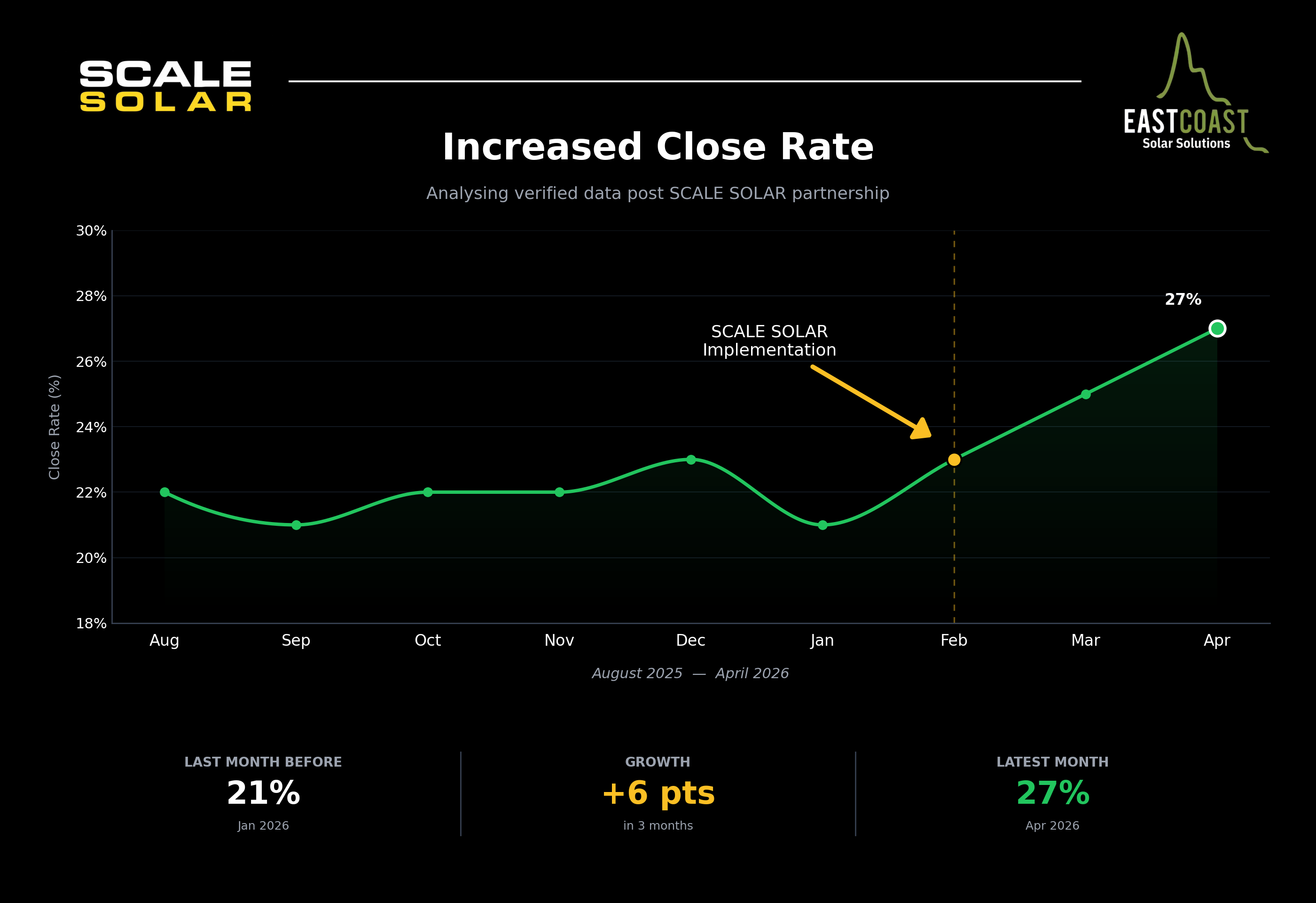 East Coast Solar — close rate improvement