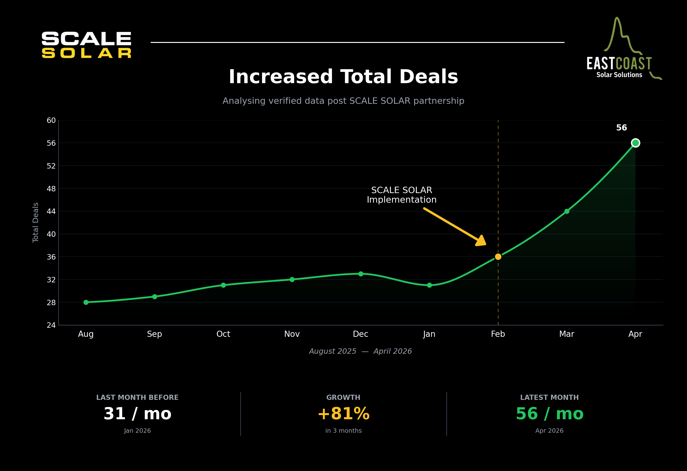 East Coast Solar — total deals closed