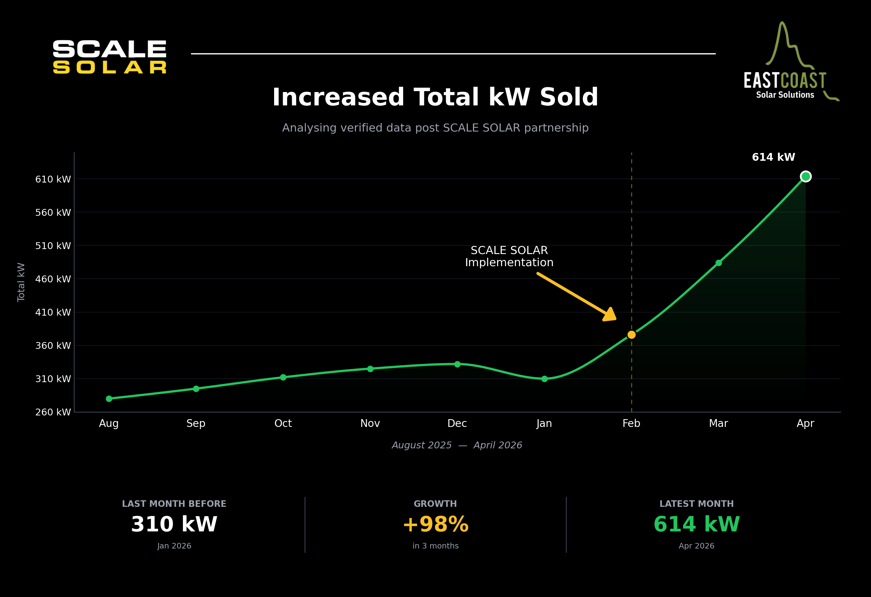 East Coast Solar — total kW sold
