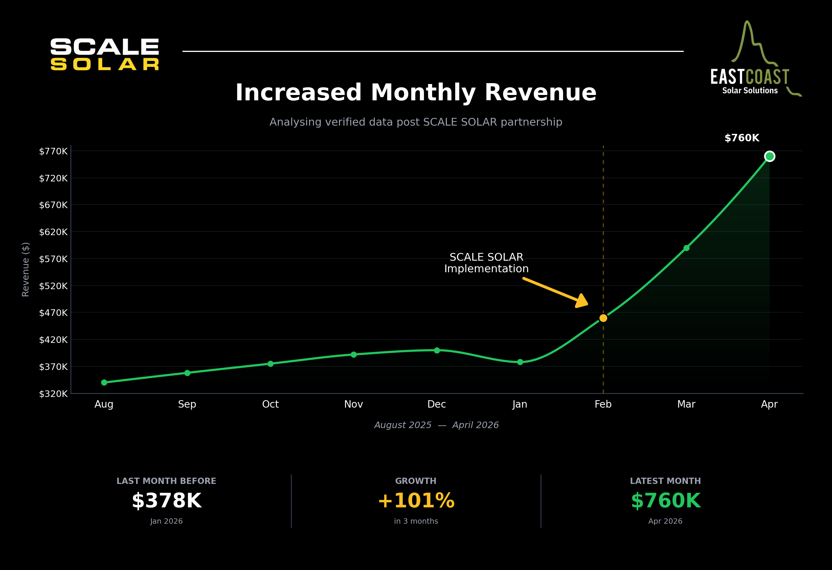 East Coast Solar — monthly revenue growth