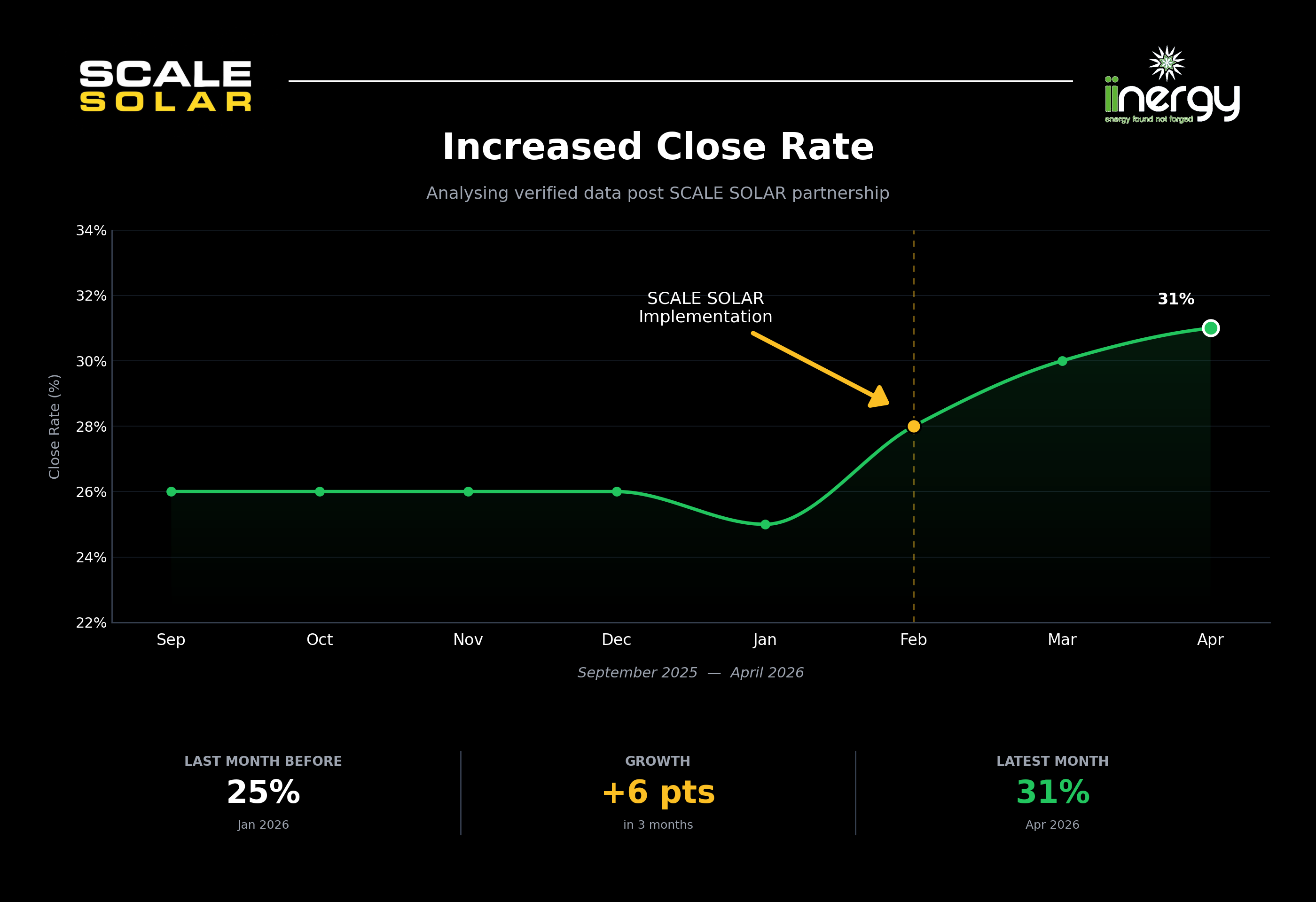 iInergy — close rate improvement
