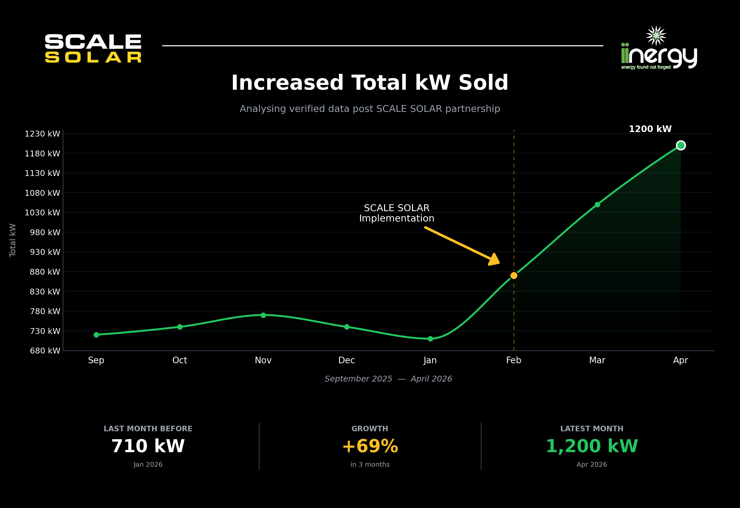 iInergy — total kW sold
