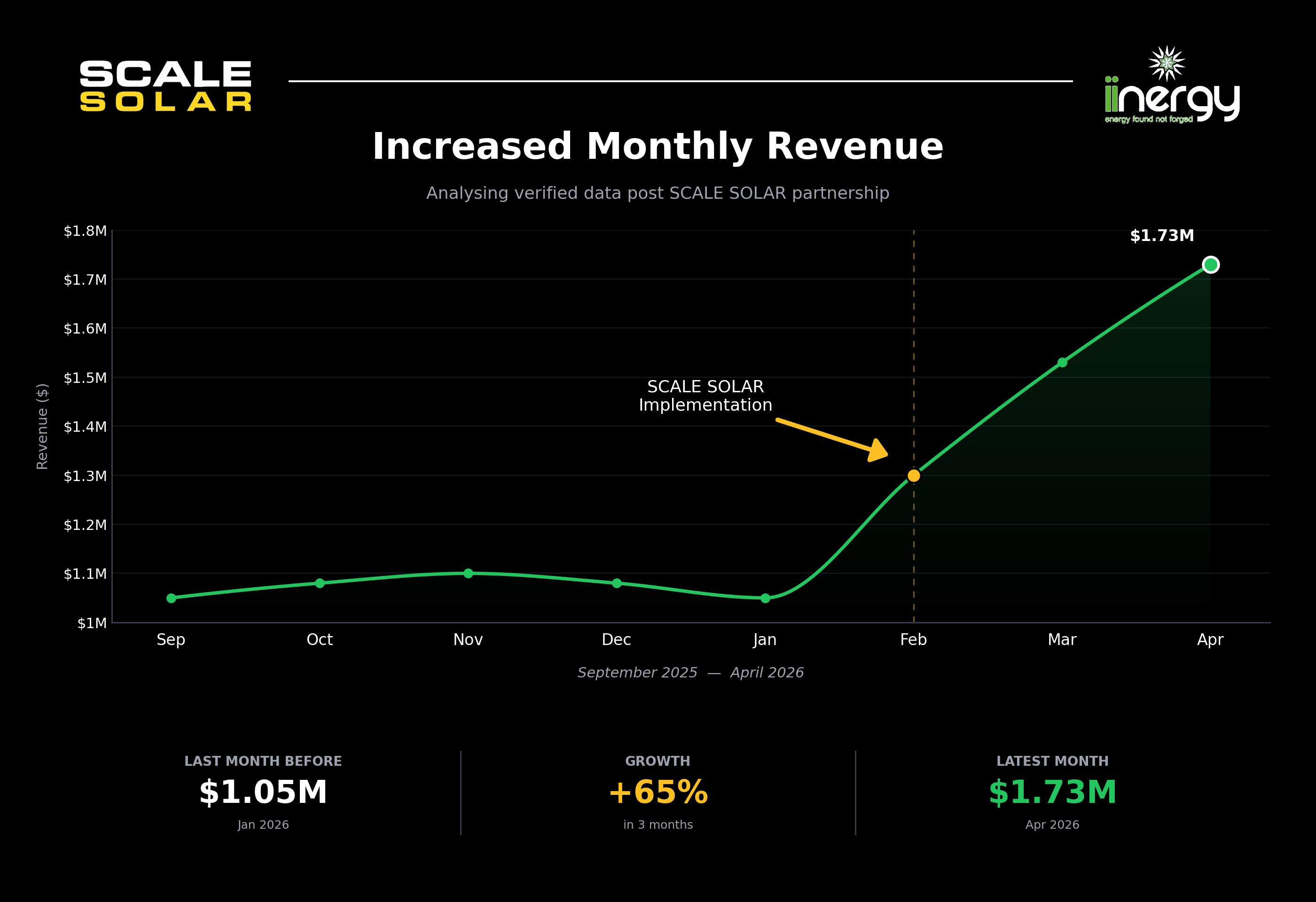 iInergy — monthly revenue growth