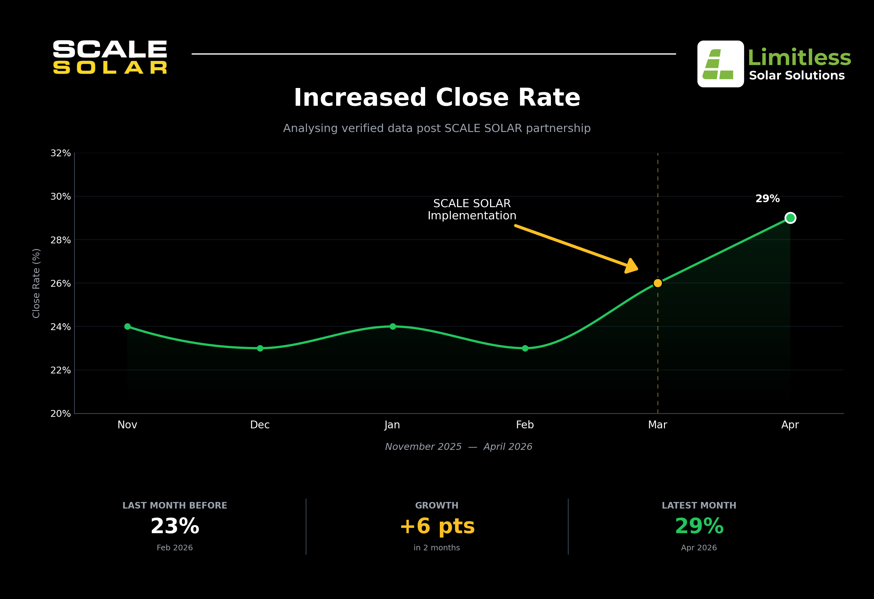 Limitless Solar — close rate improvement