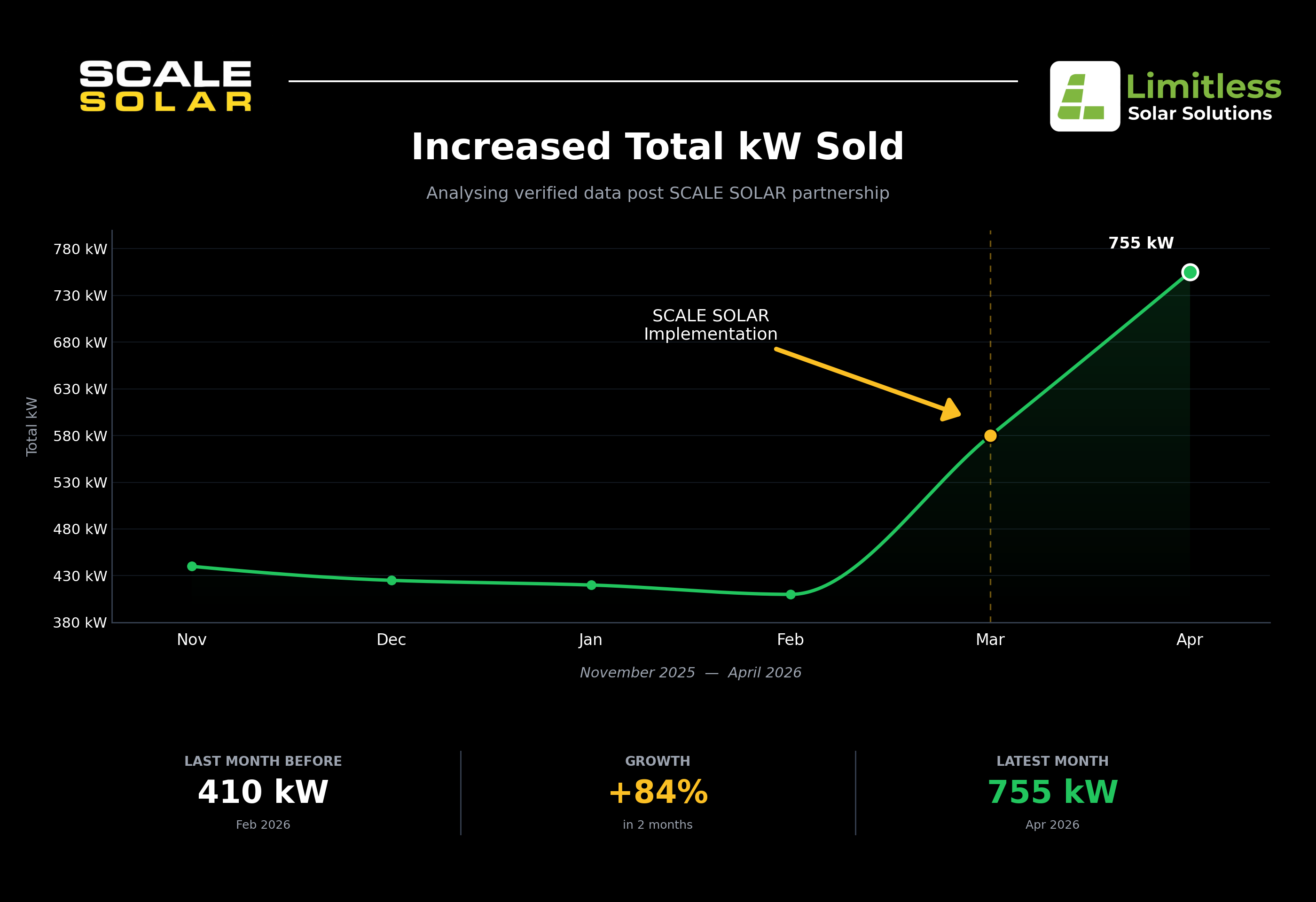 Limitless Solar — total kW sold