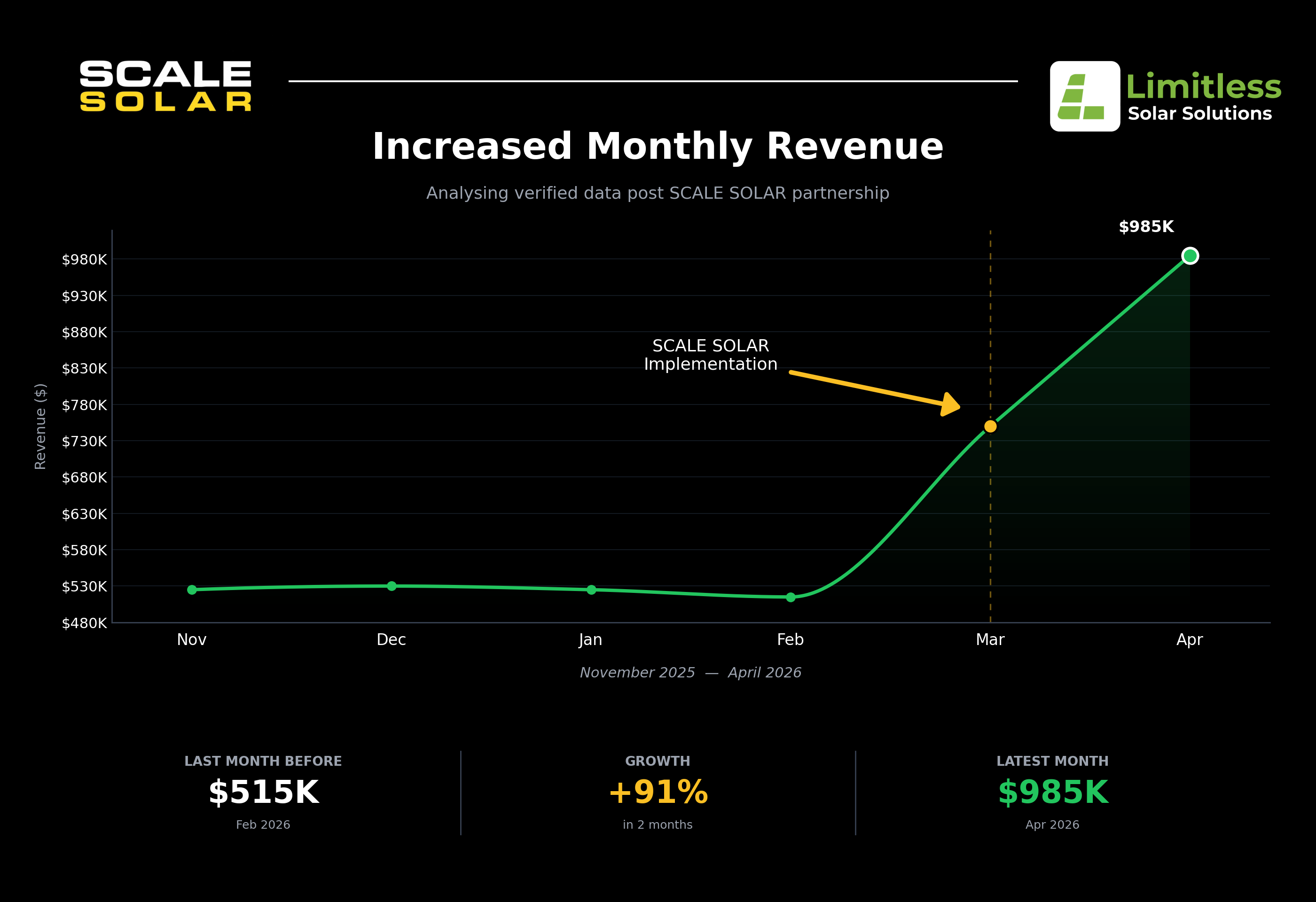 Limitless Solar — monthly revenue growth