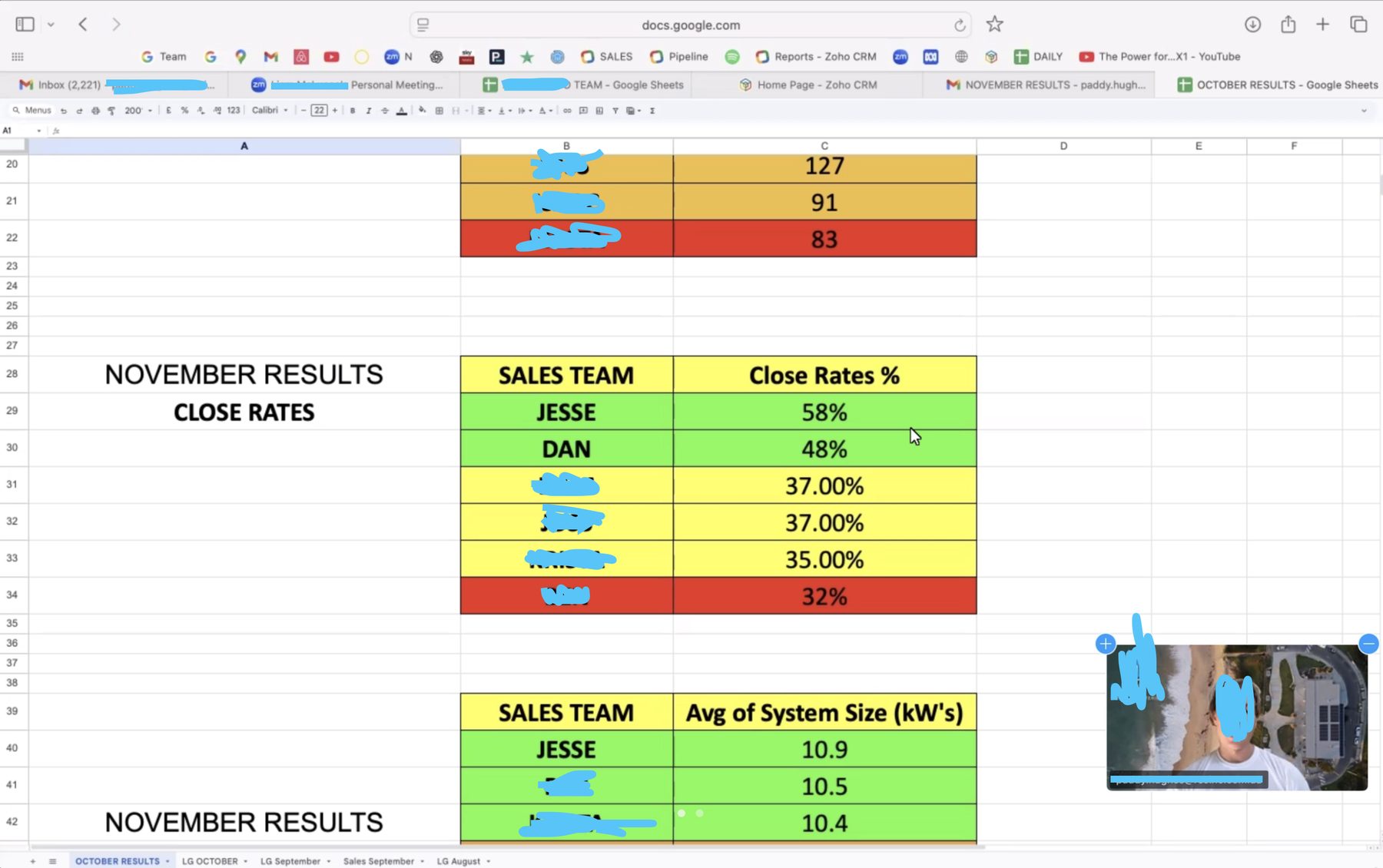 November — monthly close rates (Jesse 58%, Dan 48%)